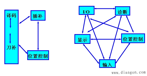 CNC系统的软件结构特点