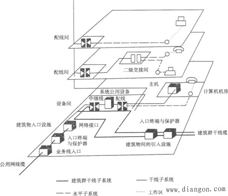 综合布线基础知识