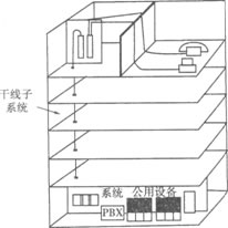 综合布线基础知识