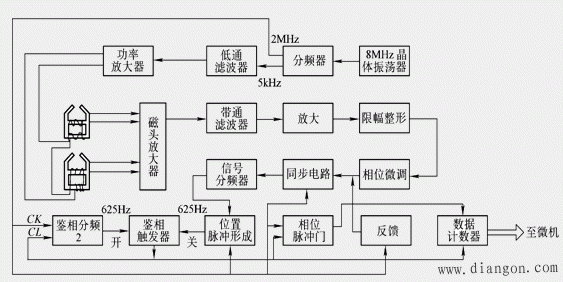 磁栅式传感器的应用