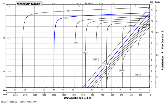 N45SH磁铁性能参数 N45SH磁钢温度