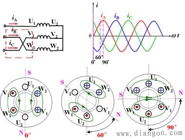 三相异步电动机的旋转磁场