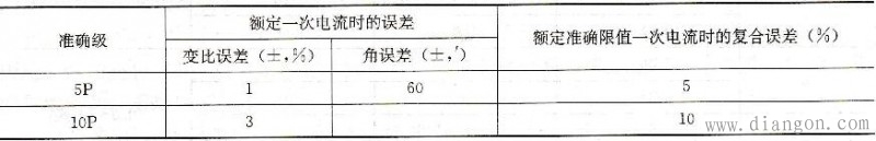 保护用电流互感器的误差限值 保护用电流互感器的误差限值