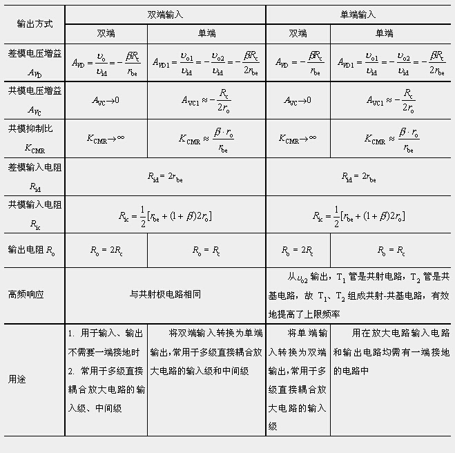 差分式放大电路几种接法的性能指标比较