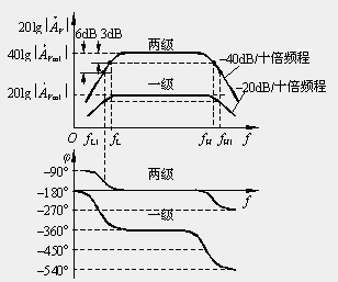 多级放大电路的频率响应定性分析 多级放大电路的频率响应定性分析