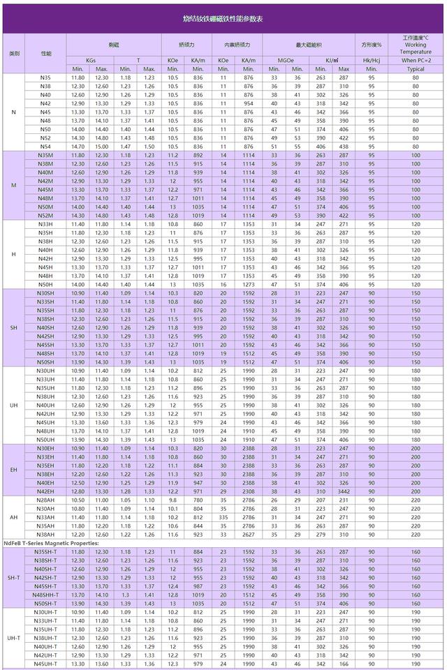 钕铁硼磁铁性能一览表