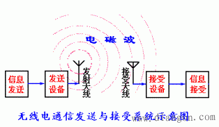 无线电波的传播