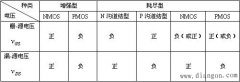 对由不同类型场效应管构成的基本放大电路，在设置静态工作点时有何特殊要求