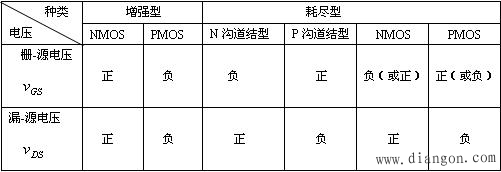 对由不同类型场效应管构成的基本放大电路，在设置静态工作点时有何特殊要求？