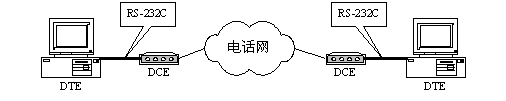 信号的调制与解调