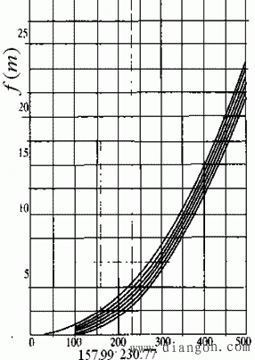 输电导线安装曲线计算