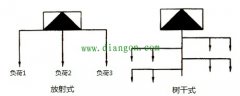 低压配电线路与工地临时用电配电箱