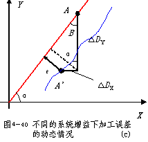 跟随误差对轮廓加工精度的影响