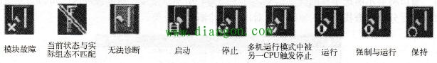 PLC通过STEP 7编程软件诊断功能进行故障诊断的基本方法