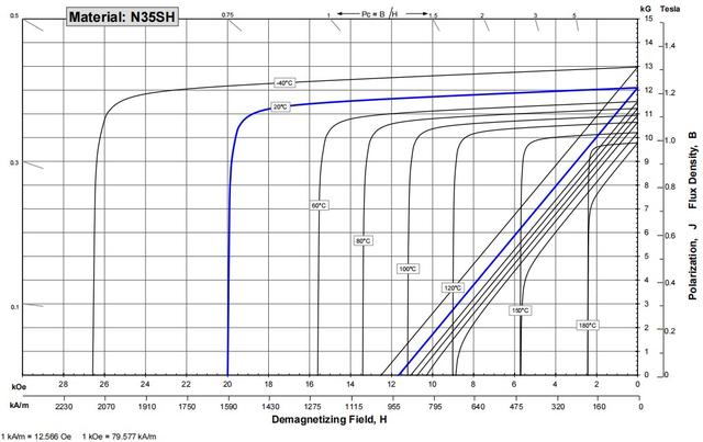 钕铁硼N35SH牌号性能参数 退磁曲线 应用