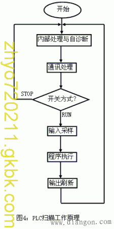 PLC初学者梯形图编程原则