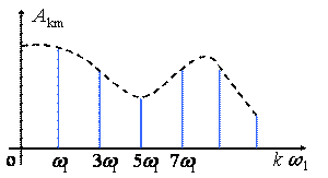 周期函数的傅里叶级数