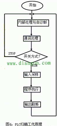 初学PLC梯形图编程时需要遵循的规则 初学PLC梯形图编程时需要遵循的规则