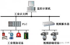 工业控制系统和视频监控系统“两网合一”应用方案