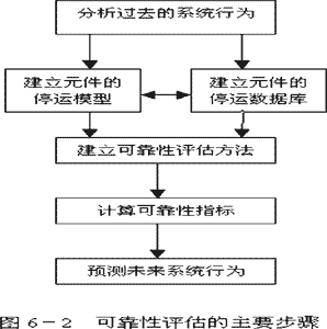 电力系统技术性能的可靠性概念 电力系统技术性能的可靠性概念