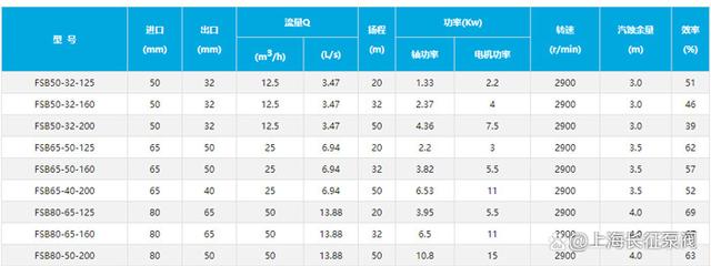 有哪些氟塑料离心泵的型号