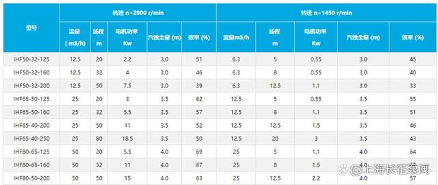 有哪些氟塑料离心泵的型号