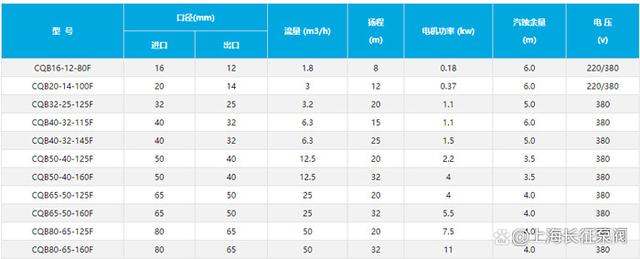 有哪些氟塑料离心泵的型号