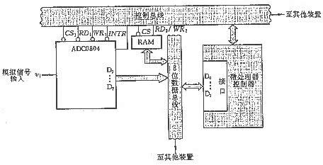 集成A/D转换器及其应用