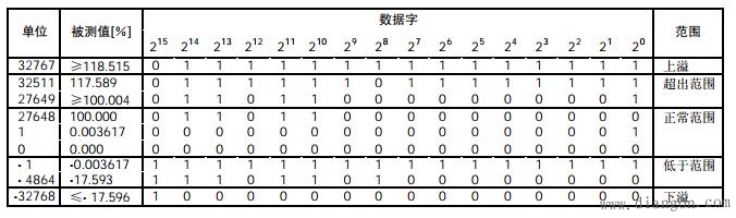 二进制的负数的表示方法?