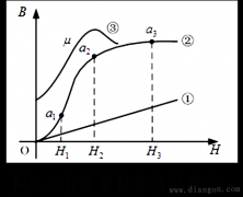 铁磁物质的起始磁化曲线