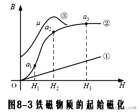 铁磁物质的起始磁化曲线 铁磁物质的起始磁化曲线
