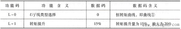 不同变频器对转矩提升功能的预置方法不同