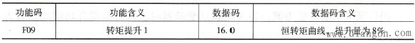 不同变频器对转矩提升功能的预置方法不同