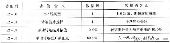 不同变频器对转矩提升功能的预置方法不同