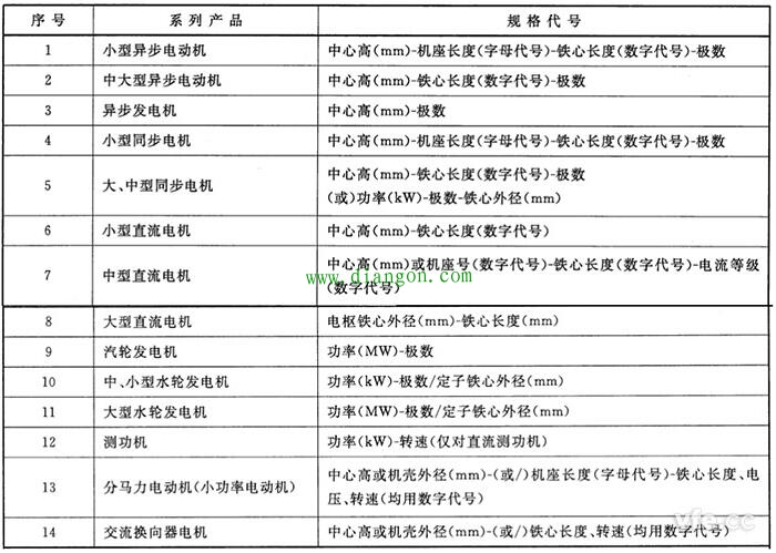 旋转电机产品型号编制原则和方法图解 旋转电机产品型号编制原则和方法图解