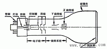 示波器的使用方法图解