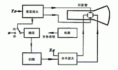 示波器的使用方法图解