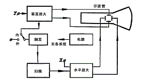 示波器的使用方法图解