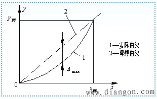 传感器的概念及基本特性