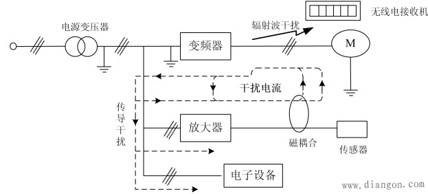 变频器电磁干扰问题分析及解决方法