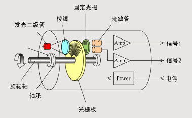 增量式编码器和绝对式编码器的区别 增量式编码器和绝对式编码器的区别