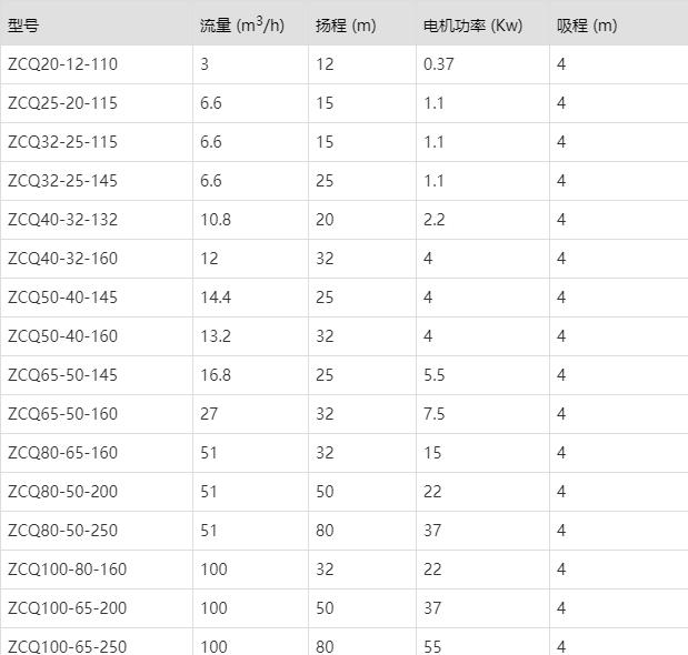ZCQ自吸式磁力驱动泵