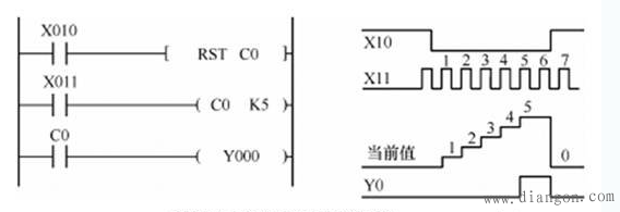 三菱PLC的计数器C的功能、结构，计数过程及工作原理