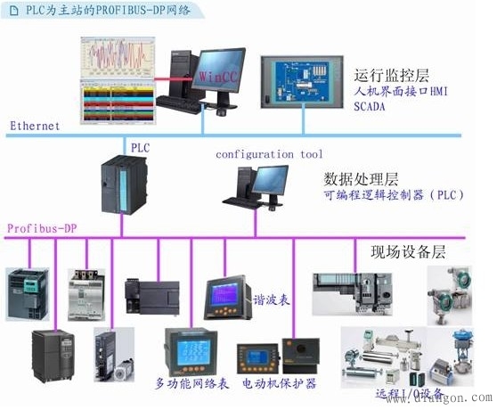 DCS与PLC的区别