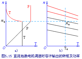 他激直流电动机在减弱磁通调速时的负载能力