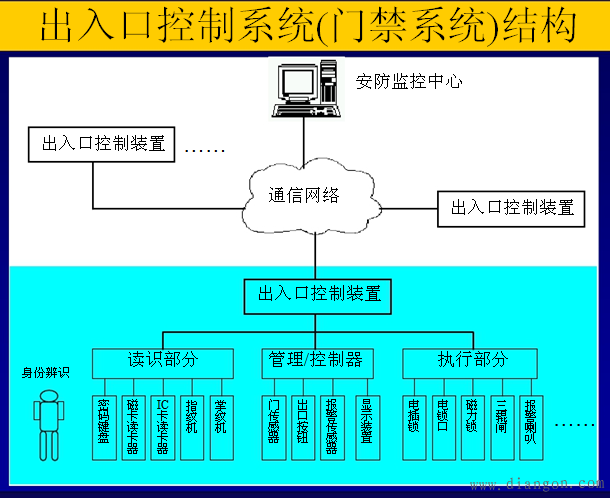 出入口控制系统(门禁系统)结构