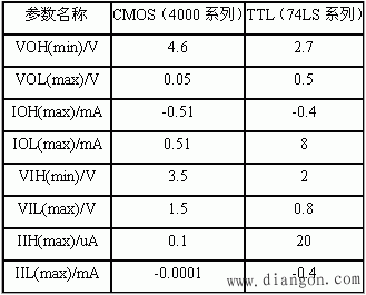 集成CMOS门电路的主要特性和参数