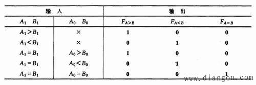 数值比较器的定义及功能