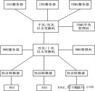建筑智能化子系统的集成模式