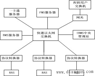 建筑智能化子系统的集成模式 建筑智能化子系统的集成模式